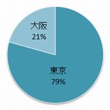 勤務地