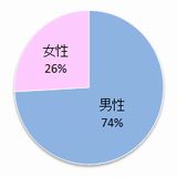 男女