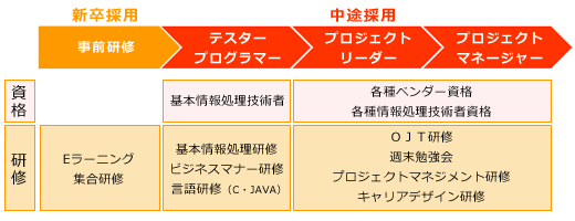 キャリアステップ